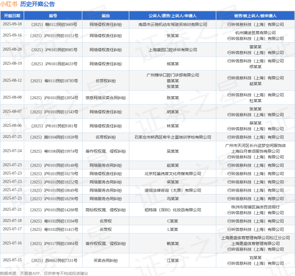 泸深在线 小红书作为被告/被上诉人的1起涉及侵害录音录像制作者权纠纷的诉讼将于2025年6月17日开庭