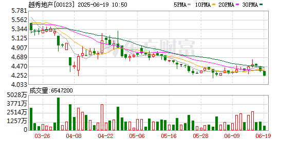 益牛网 母公司换帅，越秀地产突围