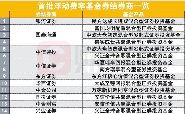 君盈配资 首批浮费基金开始发行了 券商的动作也飞快 多家透露备战细节