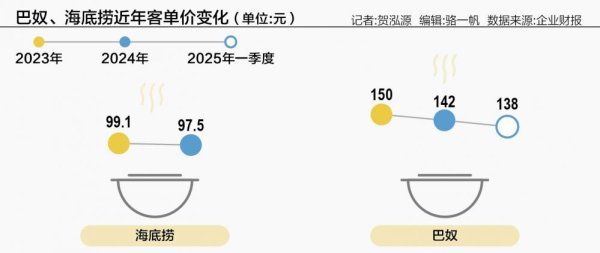 策略聚宝 降价的高端火锅：海底捞拓圈，巴奴慢慢来