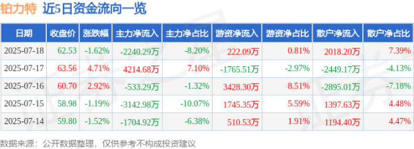 股民钱包 铂力特（688333）7月18日主力资金净卖出2240.29万元