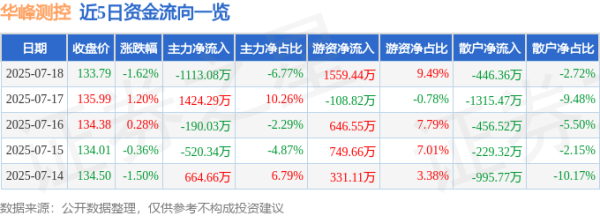 利赢汇 华峰测控（688200）7月18日主力资金净卖出1113.08万元