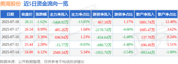 福牛财经 美湖股份（603319）7月18日主力资金净卖出5468.92万元