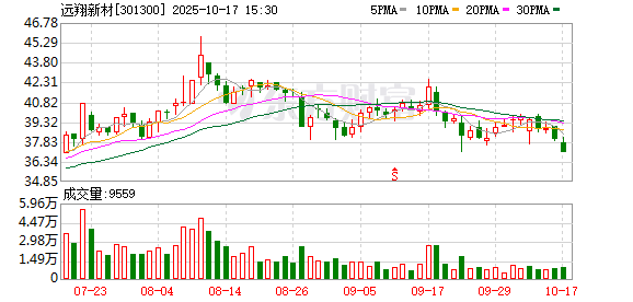 速盈策略 远翔新材两股东拟合计减持不超6%公司股份