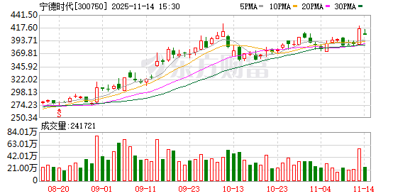 数魅优配 太突然！宁德时代联合创始人黄世霖将减持市值约184亿元股票