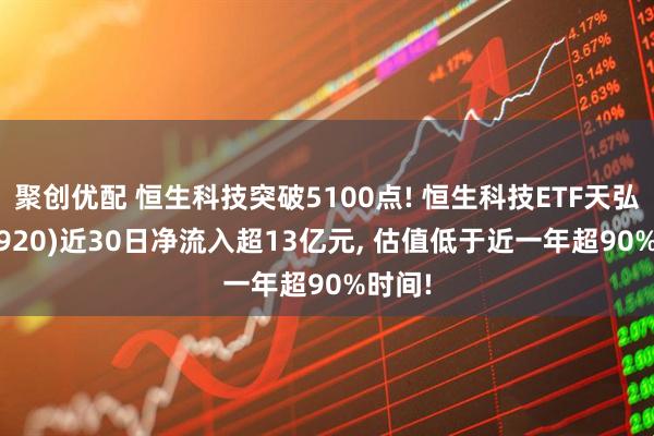 聚创优配 恒生科技突破5100点! 恒生科技ETF天弘(520920)近30日净流入超13亿元, 估值低于近一年超90%时间!